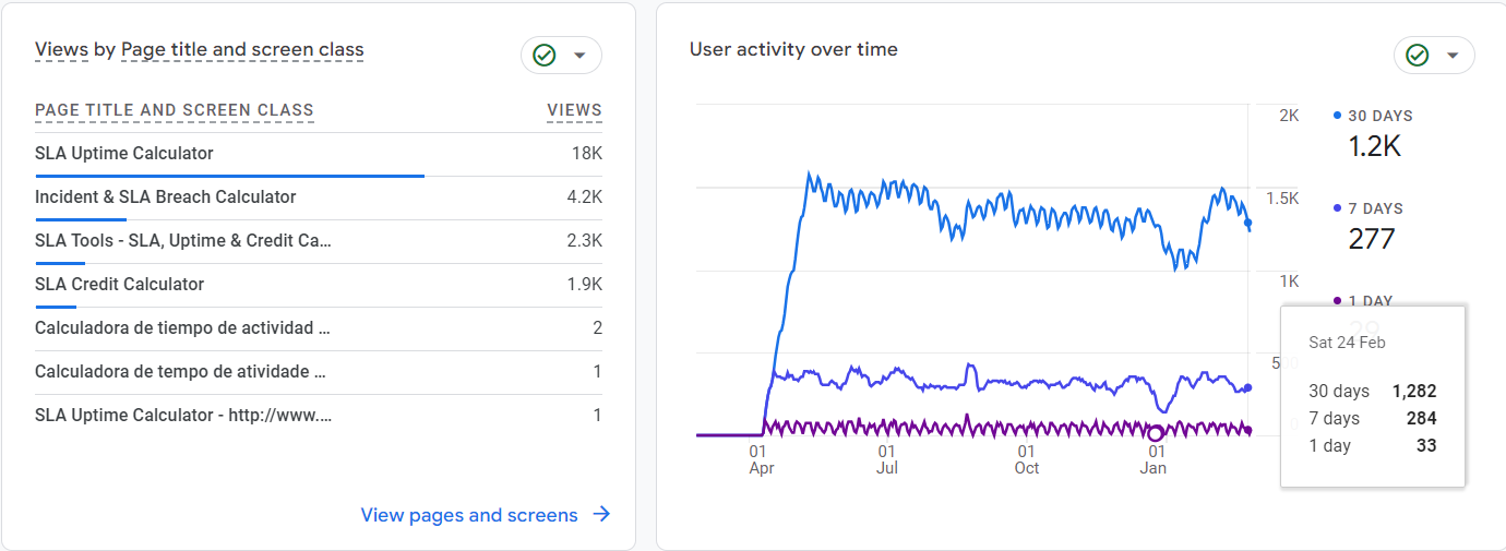 Tampilan Google Analytics 4 berdasarkan halaman dan kelas layar